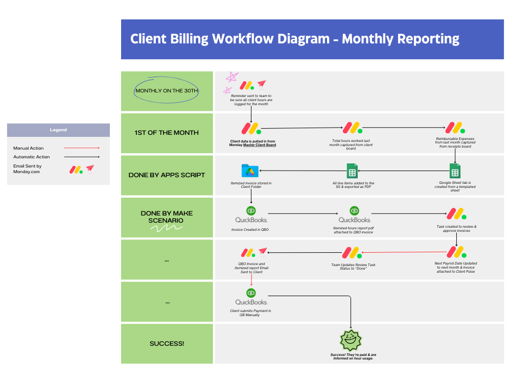 Read more about the article Automated Client Billing Workflow